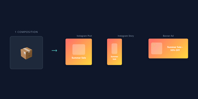 One composition rendered to multiple formats